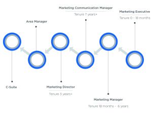 How to fast track your marketing career