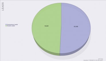 Why we are letting 18,561 hot leads get away this week